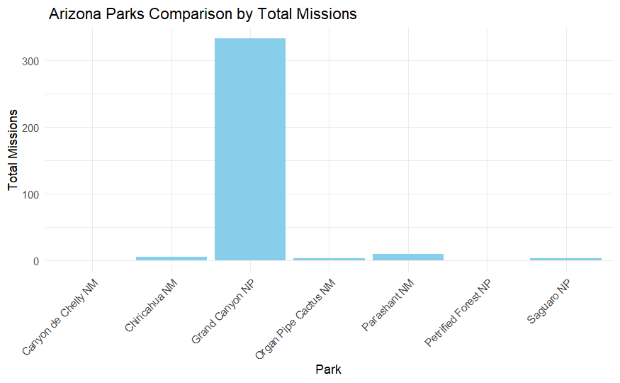 Arizona Park Mission Graph